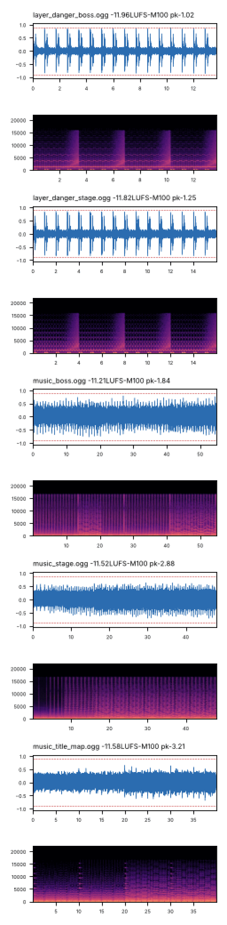 How the audio was checked without speakers: waveforms and spectrograms of the music loops.